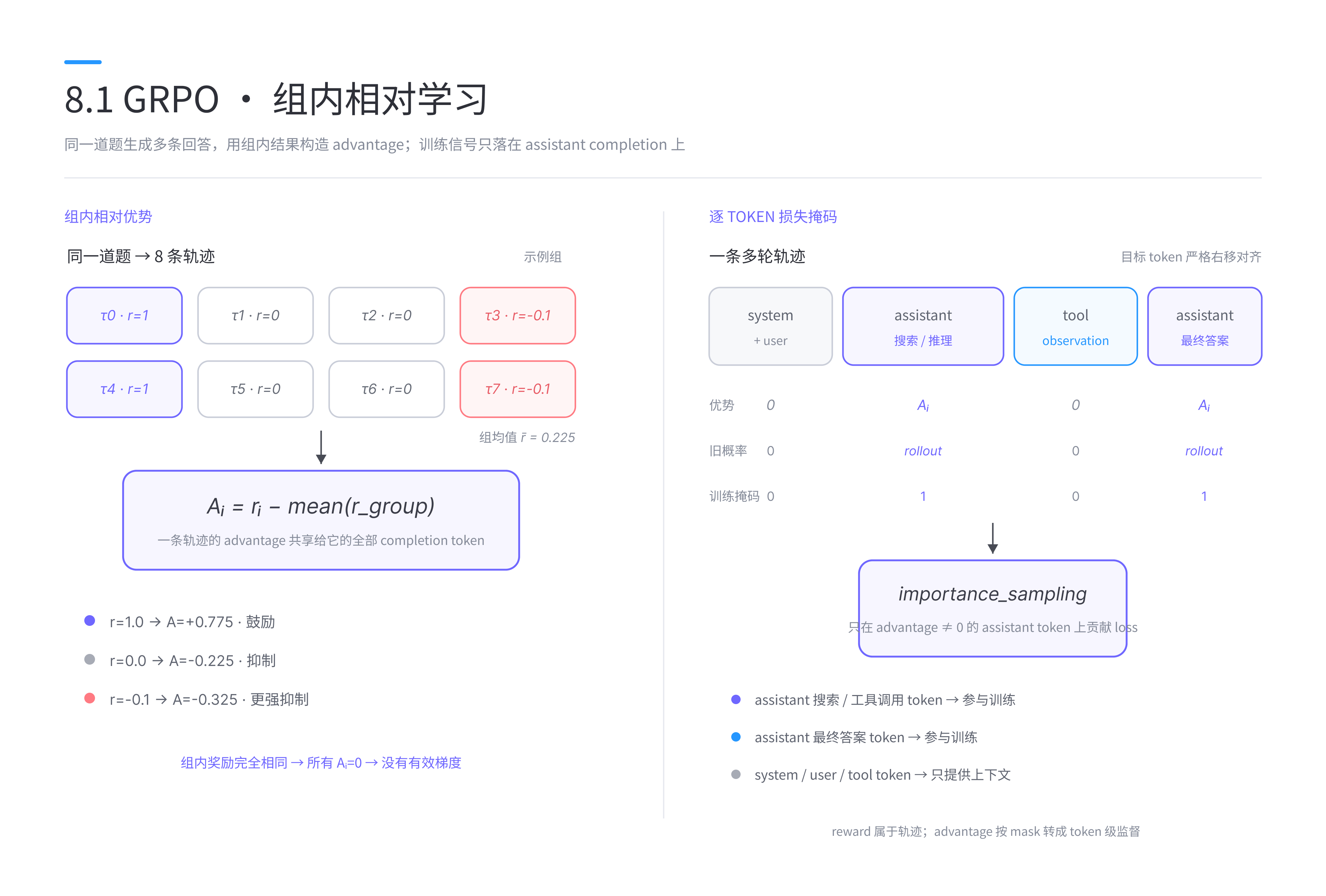 GRPO 的分组采样与策略更新