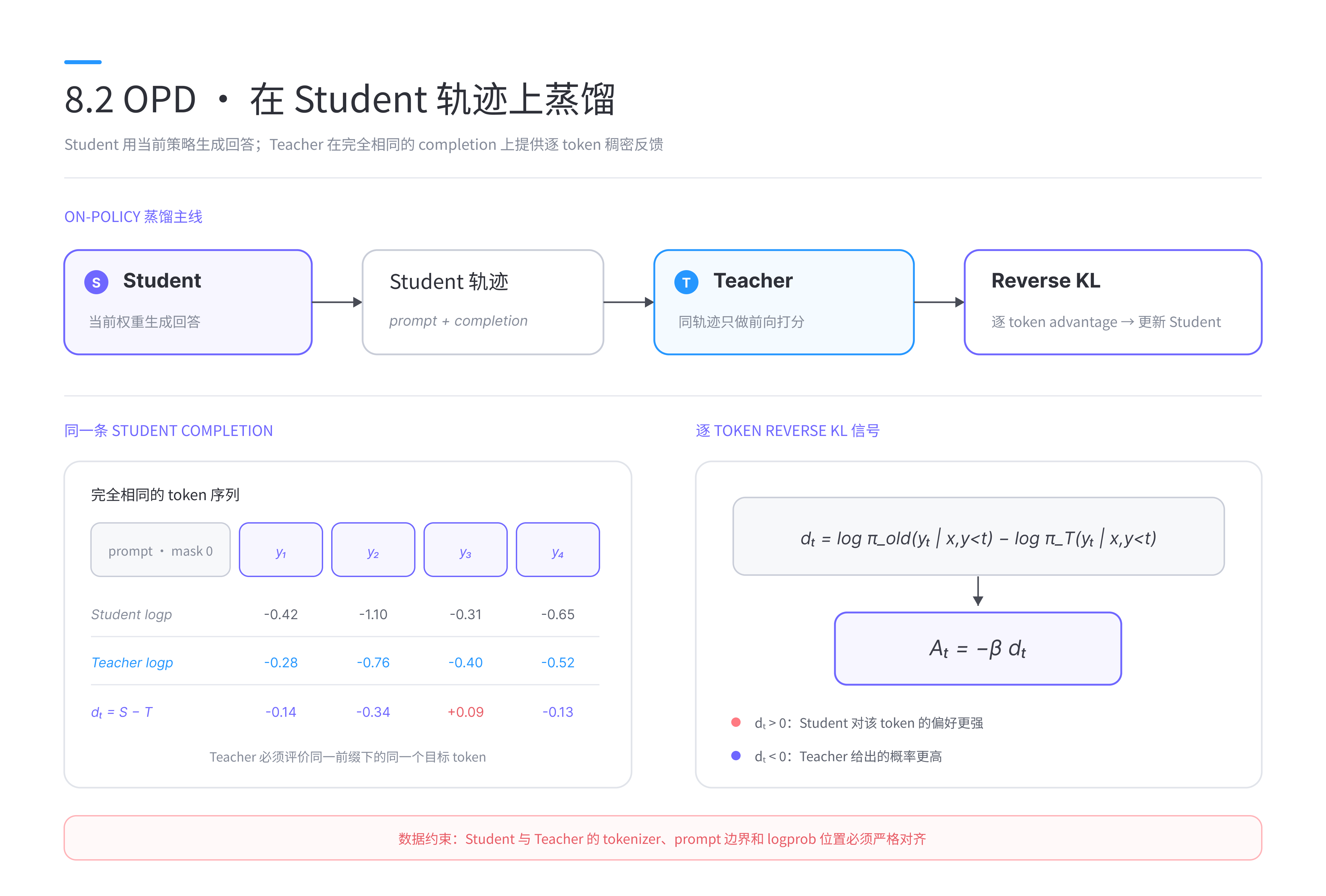 OPD 在 Student 自身轨迹上获得 Teacher 反馈