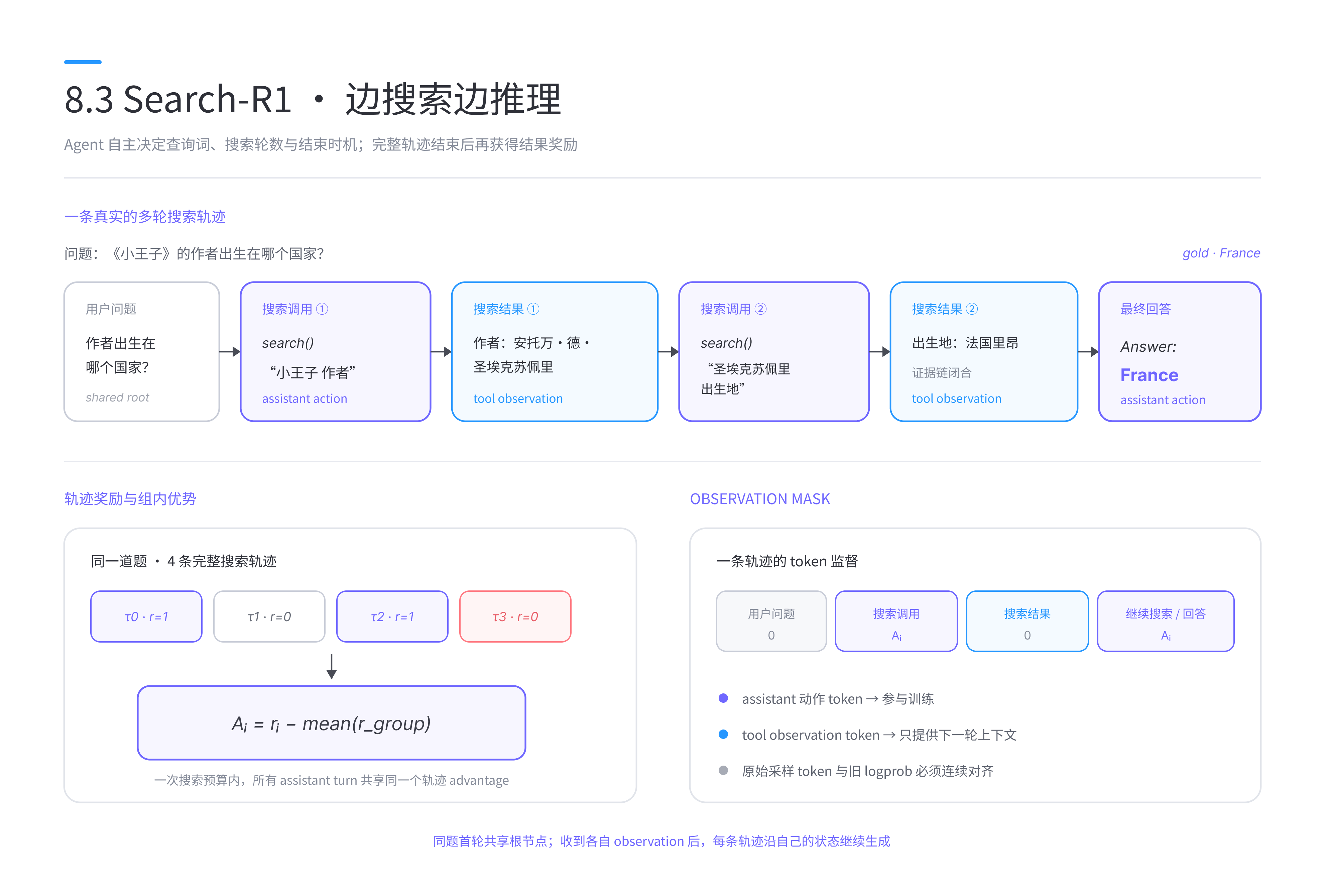 Search-R1 的多轮搜索与 observation mask