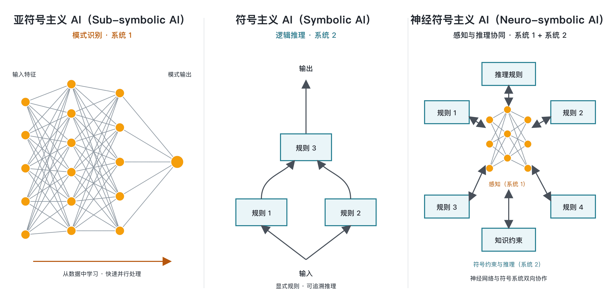 亚符号主义、符号主义与神经符号主义的关系示意图